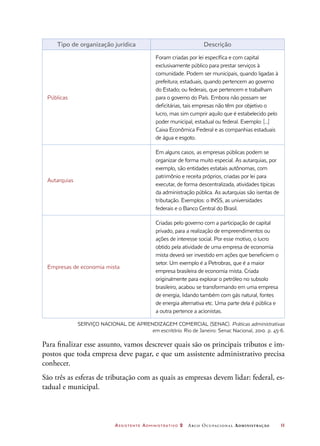 Assistente Administrativo 2 Arco Ocupacional Administração	 11
Tipo de organização jurídica Descrição
Públicas
Foram criadas por lei específica e com capital
exclusivamente público para prestar serviços à
comunidade. Podem ser municipais, quando ligadas à
prefeitura; estaduais, quando pertencem ao governo
do Estado; ou federais, que pertencem e trabalham
para o governo do País. Embora não possam ser
deficitárias, tais empresas não têm por objetivo o
lucro, mas sim cumprir aquilo que é estabelecido pelo
poder municipal, estadual ou federal. Exemplo: [...]
Caixa Econômica Federal e as companhias estaduais
de água e esgoto.
Autarquias
Em alguns casos, as empresas públicas podem se
organizar de forma muito especial. As autarquias, por
exemplo, são entidades estatais autônomas, com
patrimônio e receita próprios, criadas por lei para
executar, de forma descentralizada, atividades típicas
da administração pública. As autarquias são isentas de
tributação. Exemplos: o INSS, as universidades
federais e o Banco Central do Brasil.
Empresas de economia mista
Criadas pelo governo com a participação de capital
privado, para a realização de empreendimentos ou
ações de interesse social. Por esse motivo, o lucro
obtido pela atividade de uma empresa de economia
mista deverá ser investido em ações que beneficiem o
setor. Um exemplo é a Petrobras, que é a maior
empresa brasileira de economia mista. Criada
originalmente para explorar o petróleo no subsolo
brasileiro, acabou se transformando em uma empresa
de energia, lidando também com gás natural, fontes
de energia alternativa etc. Uma parte dela é pública e
a outra pertence a acionistas.
SERVIÇO NACIONAL DE APRENDIZAGEM COMERCIAL (SENAC). Práticas administrativas
em escritório. Rio de Janeiro: Senac Nacional, 2010. p. 45-6.
Para finalizar esse assunto, vamos descrever quais são os principais tributos e im-
postos que toda empresa deve pagar, e que um assistente administrativo precisa
conhecer.
São três as esferas de tributação com as quais as empresas devem lidar: federal, es-
tadual e municipal.
 