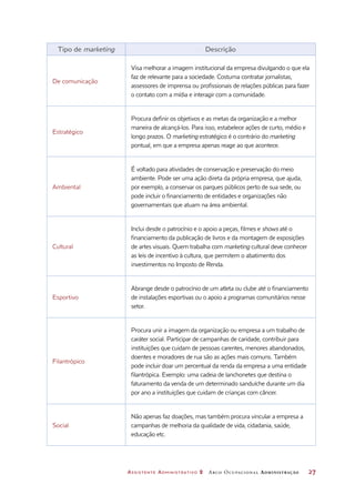 Assistente Administrativo 2 Arco Ocupacional Administração	 27
Tipo de marketing Descrição
De comunicação
Visa melhorar a imagem institucional da empresa divulgando o que ela
faz de relevante para a sociedade. Costuma contratar jornalistas,
assessores de imprensa ou profissionais de relações públicas para fazer
o contato com a mídia e interagir com a comunidade.
Estratégico
Procura definir os objetivos e as metas da organização e a melhor
maneira de alcançá-los. Para isso, estabelece ações de curto, médio e
longo prazos. O marketing estratégico é o contrário do marketing
pontual, em que a empresa apenas reage ao que acontece.
Ambiental
É voltado para atividades de conservação e preservação do meio
ambiente. Pode ser uma ação direta da própria empresa, que ajuda,
por exemplo, a conservar os parques públicos perto de sua sede, ou
pode incluir o financiamento de entidades e organizações não
governamentais que atuam na área ambiental.
Cultural
Inclui desde o patrocínio e o apoio a peças, filmes e shows até o
financiamento da publicação de livros e da montagem de exposições
de artes visuais. Quem trabalha com marketing cultural deve conhecer
as leis de incentivo à cultura, que permitem o abatimento dos
investimentos no Imposto de Renda.
Esportivo
Abrange desde o patrocínio de um atleta ou clube até o financiamento
de instalações esportivas ou o apoio a programas comunitários nesse
setor.
Filantrópico
Procura unir a imagem da organização ou empresa a um trabalho de
caráter social. Participar de campanhas de caridade, contribuir para
instituições que cuidam de pessoas carentes, menores abandonados,
doentes e moradores de rua são as ações mais comuns. Também
pode incluir doar um percentual da renda da empresa a uma entidade
filantrópica. Exemplo: uma cadeia de lanchonetes que destina o
faturamento da venda de um determinado sanduíche durante um dia
por ano a instituições que cuidam de crianças com câncer.
Social
Não apenas faz doações, mas também procura vincular a empresa a
campanhas de melhoria da qualidade de vida, cidadania, saúde,
educação etc.
 