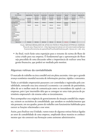 56	 Arco Ocupacional Administração Assistente Administrativo 2
•	 Ao final, vocês farão uma exposição para o restante da turma do fluxo de
caixa criado para sua empresa. É fundamental que a apresentação do fluxo
seja precedida de uma discussão sobre a importância de realizar uma boa
gestão financeira, que poderá ser mediada pelo monitor.
Algumas rotinas da contabilidade
O mercado de trabalho na área contábil está em plena ascensão, visto que o grande
avanço econômico mundial necessita de informações precisas, rápidas e constantes.
Todas as atividades empresariais passaram a ser controladas e registradas pela con-
tabilidade, tornando essa área essencial à economia e ao controle do patrimônio,
além de ser o melhor meio de comunicação entre os investidores de capital e as
empresas, pois é por intermédio dela que se consegue ter uma visão precisa do pa-
trimônio empresarial e do retorno sobre os investimentos.
Para acompanhar essa exigência de gerenciamento da situação contábil das empre-
sas, existem os escritórios de contabilidade, que atendem os estabelecimentos que
não possuem, em seu quadro, postos de trabalho com funcionários habilitados para
exercer as funções relacionadas a esse setor.
Assim, para finalizar esta Unidade, vamos tratar de algumas rotinas básicas ligadas
ao setor de contabilidade de uma empresa, ampliando dessa maneira os conheci-
mentos que vão construir sua formação como assistente administrativo.
Data
Dia da semana
Saldo do caixa
RECEBIMENTOS
Previsão de recebimento vendas
Outros recebimentos
Retiradas dos sócios
Vale-transporte
Telefone
Fornecedor 1
Fornecedor 2
Fornecedor 3
Outros fornecedores
Aluguéis
Serviços contábeis
Empréstimos
Juros
Folha de pagamento
Outros pagamentos
Saldo do Dia
PAGAMENTOS
Segunda-feira
/ /
Segunda-feira
/ /
Terça-feira
/ /
Quarta-feira
/ /
Quinta-feira
/ /
Sexta-feira
/ /
Sábado
/ /
Domingo
/ /
–
R$ 60,00
R$ 20,00
R$ 40,00
R$ 45,00
R$ 45,00
R$ 52,00
R$ 35,00
R$ 35,00
R$ 89,00
R$ 35,00
R$ 35,00
R$ 116,00
R$ 55,00
R$ 55,00
R$ 123,00
R$ 80,00
R$ 80,00
R$ 134,00
R$ 80,00
R$ 80,00
R$ 44,00
R$ 126,00 R$ 62,00
R$ 8,00
R$ 8,00
R$ 8,00
R$ 8,00
R$ 8,00
R$ 8,00
R$ 28,00
R$ 8,00
R$ 20,00
R$ 44,00
R$ 8,00
R$ 36,00
R$ 88,00
R$ 80,00
R$ 40,00
R$ 4,00
R$ 8,00
R$ 52,00 R$ 37,00 R$ 27,00 R$ 7,00 R$ 11,00 - R$ 8,00 R$ 36,00
©DanielBeneventi
Fonte: SERVIÇO BRASILEIRO DE APOIO ÀS MICRO E PEQUENAS EMPRESAS (SEBRAE).
Fluxo de caixa. Disponível em: http://gestaoportal.sebrae.com.br/customizado/uasf/gestao-
financeira/ferramentas-de-apoio/0%20Fluxo%20de%20Caixa.pdf. Acesso em: 7 abr. 2015.
 