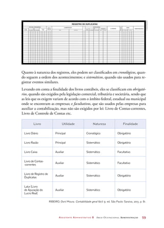 Assistente Administrativo 2 Arco Ocupacional Administração	 59
REGISTRO DE DUPLICATAS
FATURA ORIGINÁRIA
DATA
DA EMISSÃO DE BAIXADE PAGAMENTODA EXPEDIÇÃO NOME
DATA PROTESTO
DATADE EMISSÃO OFÍCIOENDEREÇO
VALOR
R$
IMPORT.
IMPOSTO
PAGO R$
Nº DE
ORDEM
Nº DE
ORDEM
COMPRADOR
DUPLICATAS
A ORDEM OBSERVAÇÕES
DATA
PRAZO
DE EXPEDIÇÃO
Quanto à natureza dos registros, eles podem ser classificados em cronológicos, quan-
do seguem a ordem dos acontecimentos; e sistemáticos, quando são usados para re-
gistrar eventos similares.
Levando em conta a finalidade dos livros contábeis, eles se classificam em obrigató-
rios, quando são exigidos pela legislação comercial, tributária e societária, sendo que
as leis que os exigem variam de acordo com o âmbito federal, estadual ou municipal
onde se encontram as empresas; e facultativos, que são usados pelas empresas para
auxiliar a contabilização, mas não são exigidos por lei: Livro de Contas-correntes,
Livro de Controle de Contas etc.
Livro Utilidade Natureza Finalidade
Livro Diário Principal Cronológico Obrigatório
Livro Razão Principal Sistemático Obrigatório
Livro Caixa Auxiliar Sistemático Facultativo
Livro de Contas-
-correntes
Auxiliar Sistemático Facultativo
Livro de Registro de
Duplicatas
Auxiliar Sistemático Obrigatório
Lalur [Livro
de Apuração do
Lucro Real]
Auxiliar Sistemático Obrigatório
RIBEIRO, Osni Moura. Contabilidade geral fácil. 9. ed. São Paulo: Saraiva, 2013. p. 81.
©DanielBeneventi
 
