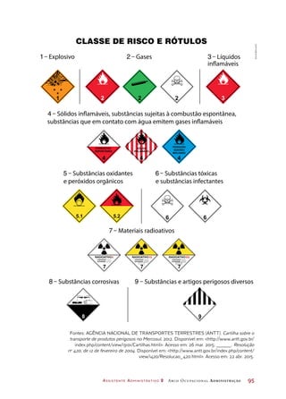 Assistente Administrativo 2 Arco Ocupacional Administração	 95
CLASSE DE RISCO E RÓTULOS
5 Substâncias oxidantes
e peróxidos orgânicos
6 Substâncias tóxicas
e substâncias infectantes
7 Materiais radioativos
8 Substâncias corrosivas 9 Substâncias e artigos perigosos diversos
4 Sólidos inflamáveis, substâncias sujeitas à combustão espontânea,
substâncias que em contato com água emitem gases inflamáveis
4
COMBUSTÃO
ESPONTÂNEA
4
SÓLIDO
INFLAMÁVEL
4
PERIGOSO
QUANDO
MOLHADO
CONTEÚDO
ATIVIDADE
7
RADIOATIVORADIOATIVO
CONTEÚDO
ATIVIDADE
7
CONTEÚDO
ATIVIDADE
7
RADIOATIVO
1 Explosivo 2 Gases 3 Líquidos
inflamáveis
1 2 2 32
65.1 6
8 9
5.2
Fontes: AGÊNCIA NACIONAL DE TRANSPORTES TERRESTRES (ANTT). Cartilha sobre o
transporte de produtos perigosos no Mercosul. 2012. Disponível em: http://www.antt.gov.br/
index.php/content/view/13101/Cartilhas.html. Acesso em: 26 mar. 2015; ______. Resolução
no
420, de 12 de fevereiro de 2004. Disponível em: http://www.antt.gov.br/index.php/content/
view/1420/Resolucao_420.html. Acesso em: 22 abr. 2015.
DanielBeneventi
 