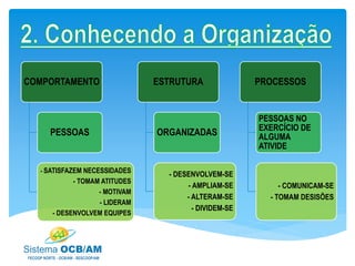 COMPORTAMENTO
PESSOAS
- SATISFAZEM NECESSIDADES
- TOMAM ATITUDES
- MOTIVAM
- LIDERAM
- DESENVOLVEM EQUIPES
ESTRUTURA
ORGANIZADAS
- DESENVOLVEM-SE
- AMPLIAM-SE
- ALTERAM-SE
- DIVIDEM-SE
PROCESSOS
PESSOAS NO
EXERCÍCIO DE
ALGUMA
ATIVIDE
- COMUNICAM-SE
- TOMAM DESISÕES
 