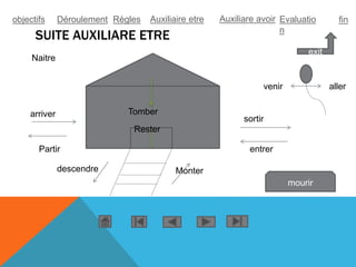 SUITE AUXILIARE ETRE
descendre Monter
Rester
arriver
Partir
Naitre
Tomber
sortir
entrer
venir aller
mourir
exit
objectifs Déroulement Règles Auxiliaire etre Auxiliare avoir Evaluatio
n
fin
 