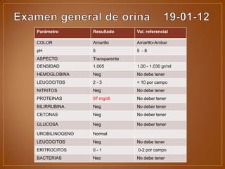 Parámetro       Resultado      Val. referencial

COLOR           Amarillo       Amarillo-Ambar
pH              5              5 -8
ASPECTO         Transparente
DENSIDAD        1.005          1.00 - 1.030 gr/ml
HEMOGLOBINA     Neg            No debe tener
LEUCOCITOS      2-3            < 10 por campo
NITRITOS        Neg            No debe tener
PROTEINAS       97 mg/dl       No deber tener
BILIRRUBINA     Neg            No deber tener
CETONAS         Neg            No deber tener

GLUCOSA         Neg            No deber tener

UROBILINOGENO   Normal
LEUCOCITOS      Neg            No debe tener
ERITROCITOS     0-1            0-2 por campo
BACTERIAS       Nec            No debe tener
 