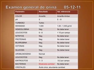 Parámetro       Resultado            Val. referencial

COLOR           Amarillo             Amarillo-Ambar
pH              5                    5 -8
TURBIDEZ        Turbio
DENSIDAD        1.005                1.00 - 1.030 gr/ml
HEMOGLOBINA     Neg                  No debe tener
LEUCOCITOS      6-8                  < 10 por campo
NITRITOS        Neg                  No debe tener
PROTEINAS       Neg                  No deber tener
BILIRRUBINA     Neg                  No deber tener
CETONAS         Neg                  No deber tener

GLUCOSA         Neg                  No deber tener

UROBILINOGENO   Normal
LEUCOCITOS      Neg                  No debe tener
ERITROCITOS     1-3                   0-2 por campo
BACTERIAS       Moderada cantidad    No debe tener
CRISTALES       Ácido úrico, abundante cantidad
 