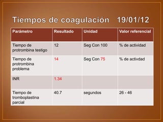 Parámetro             Resultado   Unidad        Valor referencial


Tiempo de             12          Seg Con 100   % de actividad
protrombina testigo

Tiempo de             14          Seg Con 75    % de activdad
protrombina
problema

INR                   1.34


Tiempo de             40.7        segundos      26 - 46
tromboplastina
parcial
 