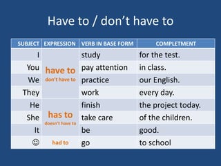 Have to / don’t have to
SUBJECT EXPRESSION VERB IN BASE FORM COMPLETMENT
I
have to
don’t have to
study for the test.
You pay attention in class.
We practice our English.
They work every day.
He
has to
doesn’t have to
finish the project today.
She take care of the children.
It be good.
 had to go to school
 