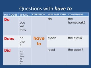 Questions with have to
DO / DOES SUBJECT EXPRESSION VERB BASE FORM COMPLEMENT
Do I
you
we
they
have
to
do the
homework?
Does he
she
it
clean the class?
Did I
you
we
they
he
she
it
read the book?
 