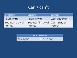 Can / can’t
AFFIRMATIVE NEGATIVE QUESTION
I can swim. I can’t swim. Can you swim?
You can stay at
home.
You can’t stay at
home.
Can I stay at
home?
SHORT ANSWERS
Yes, I can. No, I can’t
 