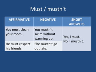 Must / mustn’t
AFFIRMATIVE NEGATIVE SHORT
ANSWERS
You must clean
your room.
You mustn’t
swim without
warming up. Yes, I must.
No, I mustn’t.
He must respect
his friends.
She mustn’t go
out late.
 