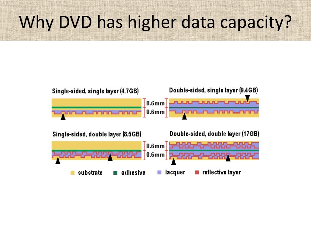 Auxiliary memory Computer Architecture and Computer Organization
