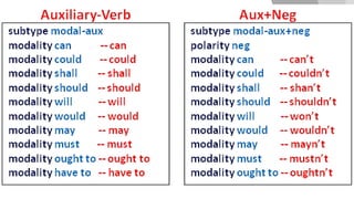 Auxiliary & Modal Verb