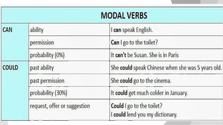 Auxiliary & Modal Verb