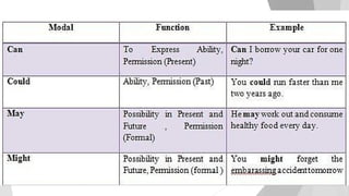 Auxiliary & Modal Verb
