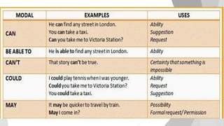 Auxiliary & Modal Verb