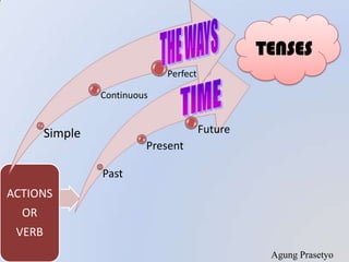 TENSESTHE WAYSTIMEAgungPrasetyo