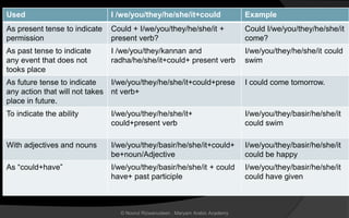 Used I /we/you/they/he/she/it+could Example
As present tense to indicate
permission
Could + I/we/you/they/he/she/it +
present verb?
Could I/we/you/they/he/she/it
come?
As past tense to indicate
any event that does not
tooks place
I /we/you/they/kannan and
radha/he/she/it+could+ present verb
I/we/you/they/he/she/it could
swim
As future tense to indicate
any action that will not takes
place in future.
I/we/you/they/he/she/it+could+prese
nt verb+
I could come tomorrow.
To indicate the ability I/we/you/they/he/she/it+
could+present verb
I/we/you/they/basir/he/she/it
could swim
With adjectives and nouns I/we/you/they/basir/he/she/it+could+
be+noun/Adjective
I/we/you/they/basir/he/she/it
could be happy
As “could+have” I/we/you/they/basir/he/she/it + could
have+ past participle
I/we/you/they/basir/he/she/it
could have given
© Noorul Rizwanudeen , Maryam Arabic Academy
 