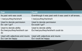 Can Could
Its past verb was could Eventhough it was past verb it was used in all tenses.
I /we/you/they/he/she/it I /we/you/they/he/she/it
Used to denote permission
Ex: can I go?
Used to denote permission
Ex:could I go?
Used to denote ability
Ex:I/we/you/they/he/she/it can
do
Used to denote ability
Ex:I/we/you/they/he/she/it could do
Used with adjectives and nouns
Ex:I can be happy
Used with adjectives and nouns
Ex:I could be happy
© Noorul Rizwanudeen , Maryam Arabic Academy
 