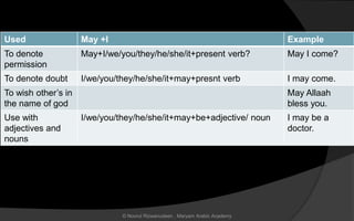 Used May +I Example
To denote
permission
May+I/we/you/they/he/she/it+present verb? May I come?
To denote doubt I/we/you/they/he/she/it+may+presnt verb I may come.
To wish other’s in
the name of god
May Allaah
bless you.
Use with
adjectives and
nouns
I/we/you/they/he/she/it+may+be+adjective/ noun I may be a
doctor.
© Noorul Rizwanudeen , Maryam Arabic Academy
 