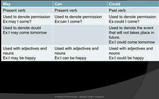 May Can Could
Present verb Present verb Past verb
Used to denote permission
Ex:may I come?
Used to denote permission
Ex:can I come?
Used to denote permission
Ex:could I come?
Used to denote doubt
Ex:I may come tomorrow
Used to denote the event
that will not takes place in
future.
Ex:I could come tomorrow
Used with adjectives and
nouns
Ex:I may be happy
Used with adjectives and
nouns
Ex:I can be happy
Used with adjectives and
nouns
Ex:I could be happy
© Noorul Rizwanudeen , Maryam Arabic Academy
 