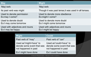May Might
‘May’verb ‘May’verb
Its past verb was might Though it was past tense,it was used in all tenses.
Used to denote permission
Ex:may I come?
Used to denote more obedience
Ex:might I come?
Used to denote doubt
Ex:I may come tomorrow
Used to denote more doubt
Ex:I might come tomorrow
Used with adjectives and nouns
Ex:I may be happy
Used with adjectives and nouns
Ex:I might be happy
Might Could
Past verb of “may” Past verb of “can”
Used as”might+have” to
denote some event that was
not happened in past
Used as”could+have” to
denote some event that was
not happened in past
Ex:I might have done Ex:I could have done
© Noorul Rizwanudeen , Maryam Arabic Academy
 