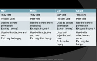 May Might Can Could
‘may’verb ‘may’verb ‘can’verb ‘can’verb
Present verb Past verb Present verb Past verb
Used to denote
permission
Ex:may I come?
Used to denote more
obedience
Ex:might I come?
Used to denote
permission
Ex:can I come?
Used to denote
permission
Ex:could I come?
Used with adjective and
noun
Ex:I may be happy
Used with adjective
and noun
Ex:I might be happy
Used with
adjective and
noun
Ex:I can be
happy
Used with
adjective and
noun
Ex:I may be
happy
© Noorul Rizwanudeen , Maryam Arabic Academy
 