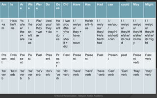 Am Is Ar
e
Wa
s
Wer
e
Do Do
es
Did Have Has Had can could May Might
I
+a
m
He/s
he/it
+is
Yo
u/w
e/
the
y+
are
I
/he
/
sh
e/it
+w
as
We/
you/
they
+we
re
i/we/
you/
they
+ do
He
/sh
e/it
+
do
es
I /we
/you
/the
y/he
/
she/
it +
did
I /
we/yo
u/
they +
have
+
noun
He/sh
e/it+h
as
I /
we/y
ou/
they/
He/s
he/it+
had
I /
we/you
/
they/H
e/she/it
+can
I /
we/yo
u/
they/H
e/she/
it+coul
d
I /
we/yo
u/
they/H
e/she/
it+ma
y
I /
we/yo
u/
they/H
e/she/
it+mig
ht
Pre
sen
t
Pres
ent
Pre
se
nt
Pa
st
Past Pres
ent
Pr
es
en
t
Past Prese
nt
Prese
nt
Past Presen
t
past Prese
nt
verb
Past
verb
‘be’
ver
b
‘be’v
erb
‘be’
ver
b
‘be’
ver
b
‘be’v
erb
‘do’v
erb
‘do
’ve
rb
‘do’
verb
‘have’
verb
‘have’
verb
‘have
’ verb
‘Can’
verb
‘Can’
verb
‘May’
verb
‘may’
verb
© Noorul Rizwanudeen , Maryam Arabic Academy
 