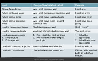 Used I /we/you/they/he/she/it+shall Example
Simple future tense I/we +shall +present verb I shall give
Future continous tense I/we +shall+be+present continous verb I shall be giving
Future perfect tense I/we +shall+have+past participle I shall have given
Future perfect continous
tense
I/we +shall+have+been+present
continous verb
I shall have been
giving
Used to denote permission Shall+I/we+present verb Shall I come?
Used to denote certainity You/they/he/she/it+shall+present verb You shall come.
Used as a passive voice
1. simple future
2. Future perfect
1. I/we +shall+be+past participle
2. I/we +shall+have+been+past
participle
1. I shall be
appreciated
2. I shall have been
appreciated
Used with noun and adjective i/we +shall+be+noun/adjective I shall be a doctor
Used with “to+infinitive” I /we +shall+be+to+present verb If Allaah wills, we shall
be to go to highest
heaven.
© Noorul Rizwanudeen , Maryam Arabic Academy
 