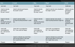 Can Could May Might Shall
‘can’verb ‘can’verb ‘may’verb ‘may’verb ‘shall’verb
Used to denote
permission
Ex:can I come?
Used to denote permission
Ex:could I come?
Used to denote
permission
Ex:may I come?
Used to denote more obedience
Ex:might I come?
Used to denote
permission
Ex:shall I
come?
Used to denote
ability
Ex:I/we/You/they/h
e/she/it can do
Used to denote ability
Ex:I/we/You/they/he/she/it could
do.
Used to denote
doubt
I/we/You/they/he/s
he/it may do
Used to denote more doubt
I/we/You/they/he/she/it might do
Used to denote
certainity
You/they/
he/she/it shall
do
Used with
noun/adjective
Ex: I /we can be
happy
Used with noun/adjective
Ex: I /we could be happy
Used with
noun/adjective
Ex: I /we may be
happy
Used with noun/adjective
Ex: I /we might be happy
Used with
noun/adjective
Ex: I /we shall
be happy
Used to indicate any event that
did not took place in the past
Ex:I could have come
Used to indicate any event that
did not took place in the past
Ex:I might have come
Present Past Present Past Present
© Noorul Rizwanudeen , Maryam Arabic Academy
 
