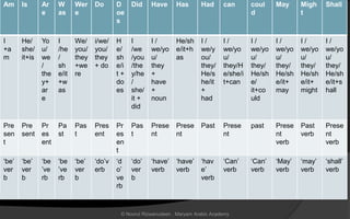 Am Is Ar
e
W
as
Wer
e
Do D
oe
s
Did Have Has Had can coul
d
May Migh
t
Shall
I
+a
m
He/
she/
it+is
Yo
u/
we
/
the
y+
ar
e
I
/he
/
sh
e/it
+w
as
We/
you/
they
+we
re
i/we/
you/
they
+ do
H
e/
sh
e/i
t +
do
es
I
/we
/you
/the
y/he
/
she/
it +
did
I /
we/yo
u/
they
+
have
+
noun
He/sh
e/it+h
as
I /
we/y
ou/
they/
He/s
he/it
+
had
I /
we/yo
u/
they/H
e/she/i
t+can
I /
we/yo
u/
they/
He/sh
e/
it+co
uld
I /
we/yo
u/
they/
He/sh
e/it+
may
I /
we/yo
u/
they/
He/sh
e/it+
might
I /
we/yo
u/
they/
He/sh
e/it+s
hall
Pre
sen
t
Pre
sent
Pr
es
ent
Pa
st
Pas
t
Pres
ent
Pr
es
en
t
Pas
t
Prese
nt
Prese
nt
Past Prese
nt
past Prese
nt
verb
Past
verb
Prese
nt
verb
‘be’
ver
b
‘be’
ver
b
‘be
’ve
rb
‘be
’ve
rb
‘be’
ver
b
‘do’v
erb
‘d
o’
ve
rb
‘do’
ver
b
‘have’
verb
‘have’
verb
‘hav
e’
verb
‘Can’
verb
‘Can’
verb
‘May’
verb
‘may’
verb
‘shall’
verb
© Noorul Rizwanudeen , Maryam Arabic Academy
 