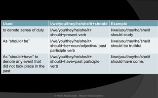 Used I/we/you/they/he/she/it+should Example
to denote sense of duty I/we/you/they/he/she/it+
should+present verb
I/we/you/they/he/she/it
should study
As “should+be” I/we/you/they/he/she/it+
should+be+noun/adjective/ past
participle verb
I/we/you/they/he/she/it
should be truthful.
As “should+have” to
denote any event that
did not took place in the
past
I/we/you/they/he/she/it+
should+have+past participle
verb
I/we/you/they/he/she/it
should have come.
© Noorul Rizwanudeen , Maryam Arabic Academy
 