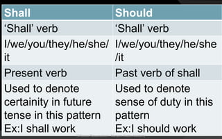 Shall Should
‘Shall’ verb ‘Shall’ verb
I/we/you/they/he/she/
it
I/we/you/they/he/she
/it
Present verb Past verb of shall
Used to denote
certainity in future
tense in this pattern
Ex:I shall work
Used to denote
sense of duty in this
pattern
Ex:I should work© Noorul Rizwanudeen , Maryam Arabic Academy
 