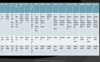 Am Is Ar
e
W
as
Wer
e
Do D
oe
s
Did Have Has Had can could May Might Shall shoul
d
I
+a
m
He/
she/
it+is
Yo
u/
we
/
the
y+
are
I
/he
/
sh
e/it
+w
as
We/
you/
they
+we
re
i/we/
you/
they
+ do
H
e/
sh
e/i
t +
do
es
I
/we
/you
/the
y/he
/
she/
it +
did
I /
we/yo
u/
they +
have
+
noun
He/sh
e/it+h
as
I /
we/y
ou/
they/
He/s
he/it
+
had
I /
we/you
/
they/H
e/she/i
t+can
I /
we/yo
u/
they/
He/sh
e/
it+cou
ld
I /
we/yo
u/
they/
He/sh
e/it+m
ay
I /
we/yo
u/
they/
He/sh
e/it+m
ight
I /
we/yo
u/
they/
He/sh
e/it+s
hall
I /
we/yo
u/
they/
He/sh
e/it+s
hould
Pre
sen
t
Pre
sent
Pr
es
ent
Pa
st
Pas
t
Pres
ent
Pr
es
en
t
Pas
t
Prese
nt
Prese
nt
Past Presen
t
past Prese
nt
verb
Past
verb
Prese
nt
verb
Past
verb
‘be’
ver
b
‘be’
verb
‘be
’ve
rb
‘be
’ve
rb
‘be’
verb
‘do’v
erb
‘d
o’
ve
rb
‘do’
verb
‘have’
verb
‘have’
verb
‘hav
e’
verb
‘Can’
verb
‘Can’
verb
‘May’
verb
‘may’
verb
‘shall’
verb
‘shall’
verb
© Noorul Rizwanudeen , Maryam Arabic Academy
 