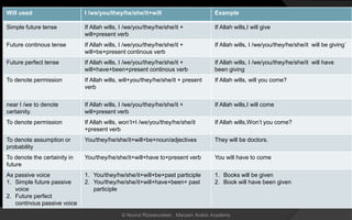 Will used I /we/you/they/he/she/it+will Example
Simple future tense If Allah wills, I /we/you/they/he/she/it +
will+present verb
If Allah wills,I will give
Future continous tense If Allah wills, I /we/you/they/he/she/it +
will+be+present continous verb
If Allah wills, I /we/you/they/he/she/it will be giving`
Future perfect tense If Allah wills, I /we/you/they/he/she/it +
will+have+been+present continous verb
If Allah wills, I /we/you/they/he/she/it will have
been giving
To denote permission If Allah wills, will+you/they/he/she/it + present
verb
If Allah wills, will you come?
near I /we to denote
certainity.
If Allah wills, I /we/you/they/he/she/it +
will+present verb
If Allah wills,I will come
To denote permission If Allah wills, won’t+I /we/you/they/he/she/it
+present verb
If Allah wills,Won’t you come?
To denote assumption or
probability
You/they/he/she/it+will+be+noun/adjectives They will be doctors.
To denote the certainity in
future
You/they/he/she/it+will+have to+present verb You will have to come
As passive voice
1. Simple future passive
voice
2. Future perfect
continous passive voice
1. You/they/he/she/it+will+be+past participle
2. You/they/he/she/it+will+have+been+ past
participle
1. Books will be given
2. Book will have been given
© Noorul Rizwanudeen , Maryam Arabic Academy
 