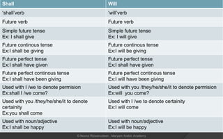 Shall Will
‘shall’verb ‘will’verb
Future verb Future verb
Simple future tense
Ex: I shall give
Simple future tense
Ex: I will give
Future continous tense
Ex:I shall be giving
Future continous tense
Ex:I will be giving
Future perfect tense
Ex:I shall have given
Future perfect tense
Ex:I shall have given
Future perfect continous tense
Ex:I shall have been giving
Future perfect continous tense
Ex:I will have been giving
Used with I /we to denote permision
Ex:shall I /we come?
Used with you /they/he/she/it to denote permision
Ex:will you come?
Used with you /they/he/she/it to denote
certainity
Ex:you shall come
Used with I /we to denote certainity
Ex:I will come
Used with noun/adjective
Ex:I shall be happy
Used with noun/adjective
Ex:I will be happy
© Noorul Rizwanudeen , Maryam Arabic Academy
 
