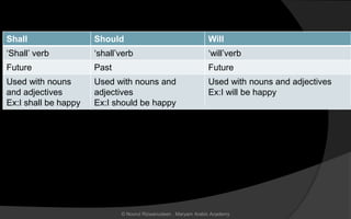 Shall Should Will
‘Shall’ verb ‘shall’verb ‘will’verb
Future Past Future
Used with nouns
and adjectives
Ex:I shall be happy
Used with nouns and
adjectives
Ex:I should be happy
Used with nouns and adjectives
Ex:I will be happy
© Noorul Rizwanudeen , Maryam Arabic Academy
 