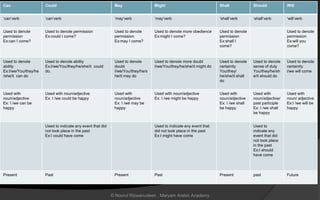 Can Could May Might Shall Should Will
‘can’verb ‘can’verb ‘may’verb ‘may’verb ‘shall’verb ‘shall’verb ‘will’verb
Used to denote
permission
Ex:can I come?
Used to denote permission
Ex:could I come?
Used to denote
permission
Ex:may I come?
Used to denote more obedience
Ex:might I come?
Used to denote
permission
Ex:shall I
come?
Used to denote
permission
Ex:will you
come?
Used to denote
ability
Ex:I/we/You/they/he
/she/it can do
Used to denote ability
Ex:I/we/You/they/he/she/it could
do.
Used to denote
doubt
I/we/You/they/he/s
he/it may do
Used to denote more doubt
I/we/You/they/he/she/it might do
Used to denote
certainity
You/they/
he/she/it shall
do
Used to denote
sense of duty
You/they/he/sh
e/it should do
Used to denote
certainity
i/we will come
Used with
noun/adjective
Ex: I /we can be
happy
Used with noun/adjective
Ex: I /we could be happy
Used with
noun/adjective
Ex: I /we may be
happy
Used with noun/adjective
Ex: I /we might be happy
Used with
noun/adjective
Ex: I /we shall
be happy
Used with
noun/adjective/
past participle
Ex: I /we shall
be happy
Used with
noun/ adjective
Ex:I /we will be
happy
Used to indicate any event that did
not took place in the past
Ex:I could have come
Used to indicate any event that
did not took place in the past
Ex:I might have come
Used to
indicate any
event that did
not took place
in the past
Ex:I should
have come
Present Past Present Past Present past Future
© Noorul Rizwanudeen , Maryam Arabic Academy
 