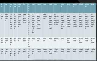 A
m
Is Ar
e
W
as
We
re
Do D
o
e
s
Did Have Has Had can coul
d
May Migh
t
Shall shou
ld
will
I
+a
m
He/
she
/it+i
s
Yo
u/
we
/
th
ey
+a
re
I
/h
e/
sh
e/i
t+
wa
s
We/
you
/
the
y+
wer
e
i/we
/
you/
they
+ do
H
e/
s
h
e/
it
+
d
o
e
s
I
/we
/yo
u/th
ey/
he/
she
/ it
+
did
I /
we/y
ou/
they
+
have
+
noun
He/s
he/it+
has
I /
we/y
ou/
they
/He/
she/i
t+
had
I /
we/yo
u/
they/H
e/she/i
t+can
I /
we/y
ou/
they/
He/s
he/
it+co
uld
I /
we/y
ou/
they/
He/s
he/it+
may
I /
we/y
ou/
they/
He/s
he/it+
might
I /
we/y
ou/
they/
He/s
he/it+
shall
I /
we/y
ou/
they/
He/s
he/it+
shoul
d
I /
we/y
ou/
they/
He/s
he/it+
will
Pr
es
ent
Pre
sen
t
Pr
es
en
t
Pa
st
Pas
t
Pre
sent
Pr
e
s
e
nt
Pas
t
Pres
ent
Pres
ent
Past Prese
nt
past Pres
ent
verb
Past
verb
Futur
e
verb
Past
verb
Futur
e
verb
‘be
’ve
rb
‘be’
ver
b
‘b
e’v
er
b
‘b
e’v
er
b
‘be’
ver
b
‘do’
verb
‘d
o’
v
er
b
‘do’
ver
b
‘have
’ verb
‘have
’ verb
‘hav
e’
verb
‘Can’
verb
‘Can’
verb
‘May’
verb
‘may’
verb
‘shall’
verb
‘shall’
verb
‘will’v
erb
© Noorul Rizwanudeen , Maryam Arabic Academy
 