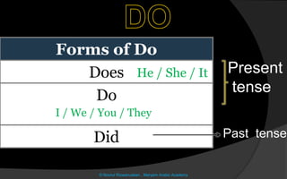 Forms of Do
Does
Do
Did
© Noorul Rizwanudeen , Maryam Arabic Academy
Present
tense
Past tense
He / She / It
I / We / You / They
 