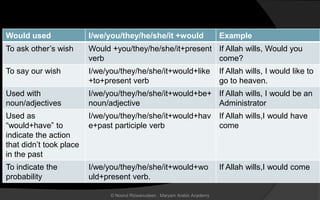 Would used I/we/you/they/he/she/it +would Example
To ask other’s wish Would +you/they/he/she/it+present
verb
If Allah wills, Would you
come?
To say our wish I/we/you/they/he/she/it+would+like
+to+present verb
If Allah wills, I would like to
go to heaven.
Used with
noun/adjectives
I/we/you/they/he/she/it+would+be+
noun/adjective
If Allah wills, I would be an
Administrator
Used as
“would+have” to
indicate the action
that didn’t took place
in the past
I/we/you/they/he/she/it+would+hav
e+past participle verb
If Allah wills,I would have
come
To indicate the
probability
I/we/you/they/he/she/it+would+wo
uld+present verb.
If Allah wills,I would come
© Noorul Rizwanudeen , Maryam Arabic Academy
 