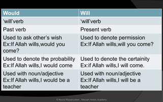 Would Will
‘will’verb ‘will’verb
Past verb Present verb
Used to ask other’s wish
Ex:If Allah wills,would you
come?
Used to denote permission
Ex:If Allah wills,will you come?
Used to denote the probability
Ex:If Allah wills,I would come
Used to denote the certainity
Ex:if Allah wills,I will come.
Used with noun/adjective
Ex:If Allah wills,I would be a
teacher
Used with noun/adjective
Ex:If Allah wills,I will be a
teacher
© Noorul Rizwanudeen , Maryam Arabic Academy
 