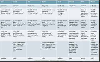 Can Could May Might Shall Should Will Would
‘can’verb ‘can’verb ‘may’verb ‘may’verb ‘shall’verb ‘shall’verb ‘will’verb ‘will’verb
Used to denote
permission
Ex:can I come?
Used to denote
permission
Ex:could I come?
Used to denote
permission
Ex:may I come?
Used to denote more
obedience
Ex:might I come?
Used to denote
permission
Ex:shall I
come?
Used to
denote
permission
Ex:will you
come?
Used to
denote
permission
Ex:would
you come?
Used to denote
ability
Ex:I/we/You/the
y/he/she/it can
do
Used to denote
ability
Ex:I/we/You/they/he/
she/it could do.
Used to denote
doubt
I/we/You/they/he/sh
e/it may do
Used to denote more
doubt
I/we/You/they/he/she/i
t might do
Used to denote
certainity
You/they/
he/she/it shall
do
Used to denote
sense of duty
You/they/he/sh
e/it should do
Used to
denote
certainity
i/we will
come
Used to
denote
probability
i/we will
come
Used with
noun/adjective
Ex: I /we can be
happy
Used with
noun/adjective
Ex: I /we could be
happy
Used with
noun/adjective
Ex: I /we may be
happy
Used with
noun/adjective
Ex: I /we might be
happy
Used with
noun/adjective
Ex: I /we shall
be happy
Used with
noun/adjective/
past participle
Ex: I /we shall
be happy
Used with
noun/
adjective
Ex:I /we will
be happy
Used with
noun/
adjective
Ex:I /we
would be
happy
Used to indicate any
event that did not
took place in the
past
Ex:I could have
come
Used to indicate any
event that did not took
place in the past
Ex:I might have come
Used to
indicate any
event that did
not took place
in the past
Ex:I should
have come
Used to
indicate any
event that
did not took
place in the
past
Ex:I would
have come
Present Past Present Past Present past Future Past
© Noorul Rizwanudeen , Maryam Arabic Academy
 
