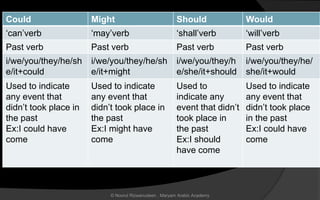 Could Might Should Would
‘can’verb ‘may’verb ‘shall’verb ‘will’verb
Past verb Past verb Past verb Past verb
i/we/you/they/he/sh
e/it+could
i/we/you/they/he/sh
e/it+might
i/we/you/they/h
e/she/it+should
i/we/you/they/he/
she/it+would
Used to indicate
any event that
didn’t took place in
the past
Ex:I could have
come
Used to indicate
any event that
didn’t took place in
the past
Ex:I might have
come
Used to
indicate any
event that didn’t
took place in
the past
Ex:I should
have come
Used to indicate
any event that
didn’t took place
in the past
Ex:I could have
come
© Noorul Rizwanudeen , Maryam Arabic Academy
 