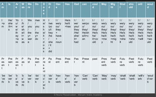 A
m
Is Ar
e
W
as
We
re
Do D
o
e
s
Di
d
Hav
e
Has Had can coul
d
May Mig
ht
Shal
l
sho
uld
will woul
d
I
+a
m
He/
she
/it+i
s
Yo
u/
w
e/
th
ey
+a
re
I
/h
e/
sh
e/i
t+
w
as
We
/
you
/
the
y+
wer
e
i/we
/
you
/
the
y+
do
H
e/
s
h
e/
it
+
d
o
e
s
I
/we
/yo
u/t
hey
/he
/
she
/ it
+
did
I /
we/y
ou/
they
+
have
+
noun
He/s
he/it
+has
I /
we/
you/
they
/He/
she/
it+
had
I /
we/yo
u/
they/
He/sh
e/it+c
an
I /
we/y
ou/
they/
He/s
he/
it+co
uld
I /
we/y
ou/
they/
He/s
he/it
+ma
y
I /
we/y
ou/
they/
He/s
he/it
+mig
ht
I /
we/y
ou/
they/
He/s
he/it
+sha
ll
I /
we/y
ou/
they/
He/s
he/it
+sho
uld
I /
we/y
ou/
they/
He/s
he/it
+will
I /
we/y
ou/
they/
He/s
he/it
+wo
uld
Pr
es
en
t
Pre
sen
t
Pr
es
en
t
P
as
t
Pa
st
Pre
sen
t
P
re
s
e
nt
Pa
st
Pres
ent
Pres
ent
Pas
t
Prese
nt
past Pres
ent
verb
Past
verb
Futu
re
verb
Past
verb
Futu
re
verb
Past
verb
‘be
’ve
rb
‘be’
ver
b
‘b
e’
ve
rb
‘b
e’
ve
rb
‘be’
ver
b
‘do’
ver
b
‘d
o’
v
er
b
‘do’
ver
b
‘hav
e’
verb
‘hav
e’
verb
‘hav
e’
ver
b
‘Can’
verb
‘Can’
verb
‘May’
verb
‘may’
verb
‘shall
’verb
‘shall
’verb
‘will’v
erb
‘woul
d’ver
b
© Noorul Rizwanudeen , Maryam Arabic Academy
 
