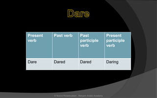 Present
verb
Past verb Past
participle
verb
Present
participle
verb
Dare Dared Dared Daring
© Noorul Rizwanudeen , Maryam Arabic Academy
 