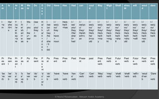 A
m
Is Ar
e
W
as
We
re
Do D
o
e
s
Did Have Has Had can coul
d
May Migh
t
Shall shou
ld
will woul
d
dare
I
+a
m
He/
she
/it+i
s
Y
ou
/w
e/
th
ey
+a
re
I
/h
e/
sh
e/i
t+
w
as
We
/
you
/
the
y+
wer
e
i/we
/
you/
they
+
do
H
e/
s
h
e/
it
+
d
o
e
s
I
/we
/yo
u/t
hey
/he
/
she
/ it
+
did
I /
we/y
ou/
they
+
have
+
noun
He/s
he/it
+has
I /
we/
you/
they
/He/
she/
it+
had
I /
we/yo
u/
they/
He/sh
e/it+c
an
I /
we/y
ou/
they/
He/s
he/
it+co
uld
I /
we/y
ou/
they/
He/s
he/it
+ma
y
I /
we/y
ou/
they/
He/s
he/it
+mig
ht
I /
we/y
ou/
they/
He/s
he/it
+sha
ll
I /
we/y
ou/
they/
He/s
he/it
+sho
uld
I /
we/y
ou/
they/
He/s
he/it
+will
I /
we/y
ou/
they/
He/s
he/it
+wo
uld
I /
we/y
ou/
they/
He/s
he/it
Pr
es
ent
Pre
sen
t
Pr
es
en
t
P
as
t
Pa
st
Pre
sent
P
re
s
e
nt
Pa
st
Pres
ent
Pres
ent
Past Prese
nt
past Pres
ent
verb
Past
verb
Futur
e
verb
Past
verb
Futur
e
verb
Past
verb
Pres
ent
verb
‘be
’ve
rb
‘be’
ver
b
‘b
e’
ve
rb
‘b
e’
ve
rb
‘be’
ver
b
‘do’
ver
b
‘d
o’
v
er
b
‘do’
ver
b
‘have
’
verb
‘have
’
verb
‘hav
e’
verb
‘Can’
verb
‘Can’
verb
‘May’
verb
‘may’
verb
‘shall
’verb
‘shall
’verb
‘will’v
erb
‘woul
d’ver
b
‘Dare
’
verb
© Noorul Rizwanudeen , Maryam Arabic Academy
 