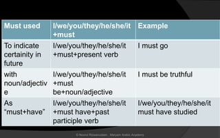Must used I/we/you/they/he/she/it
+must
Example
To indicate
certainity in
future
I/we/you/they/he/she/it
+must+present verb
I must go
with
noun/adjectiv
e
I/we/you/they/he/she/it
+must
be+noun/adjective
I must be truthful
As
“must+have”
I/we/you/they/he/she/it
+must have+past
participle verb
I/we/you/they/he/she/it
must have studied
© Noorul Rizwanudeen , Maryam Arabic Academy
 