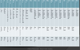 A
m
Is A
re
W
a
s
We
re
Do D
o
e
s
Di
d
Hav
e
Has Had can coul
d
May Mig
ht
Shal
l
sho
uld
will woul
d
dare Mus
t
I
+a
m
He/
sh
e/it
+is
Y
o
u/
w
e/
th
ey
+
ar
e
I
/h
e/
sh
e/i
t+
w
as
We
/
yo
u/
the
y+
we
re
i/we
/
you
/
the
y+
do
H
e
/s
h
e
/it
+
d
o
e
s
I
/we
/yo
u/t
he
y/h
e/
sh
e/
it +
did
I /
we/y
ou/
they
+
have
+
noun
He/s
he/it
+has
I /
we/
you/
they
/He/
she/
it+
had
I /
we/yo
u/
they/
He/sh
e/it+c
an
I /
we/y
ou/
they/
He/s
he/
it+co
uld
I /
we/y
ou/
they/
He/s
he/it
+ma
y
I /
we/y
ou/
they/
He/s
he/it
+mig
ht
I /
we/y
ou/
they/
He/s
he/it
+sha
ll
I /
we/y
ou/
they/
He/s
he/it
+sho
uld
I /
we/y
ou/
they/
He/s
he/it
+will
I /
we/y
ou/
they/
He/s
he/it
+wo
uld
I /
we/y
ou/
they/
He/s
he/it
I /
we/y
ou/
they/
He/s
he/it
Pr
es
en
t
Pre
se
nt
Pr
es
e
nt
P
as
t
Pa
st
Pre
sen
t
P
r
e
s
e
n
t
Pa
st
Pres
ent
Pres
ent
Pas
t
Prese
nt
past Pres
ent
verb
Past
verb
Futur
e
verb
Past
verb
Futur
e
verb
Past
verb
Pres
ent
verb
‘be
’ve
rb
‘be’
ver
b
‘b
e’
ve
rb
‘b
e’
ve
rb
‘be’
ver
b
‘do’
ver
b
‘d
o’
v
e
r
b
‘do’
ver
b
‘hav
e’
verb
‘hav
e’
verb
‘hav
e’
ver
b
‘Can’
verb
‘Can’
verb
‘May
’
verb
‘may
’
verb
‘shall
’verb
‘shall
’verb
‘will’
verb
‘woul
d’ver
b
‘Dar
e’
verb
‘mus
t’ver
b
© Noorul Rizwanudeen , Maryam Arabic Academy
 
