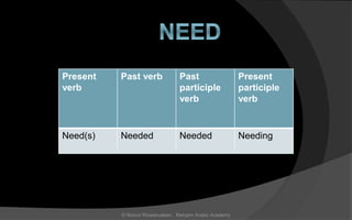 Present
verb
Past verb Past
participle
verb
Present
participle
verb
Need(s) Needed Needed Needing
© Noorul Rizwanudeen , Maryam Arabic Academy
 