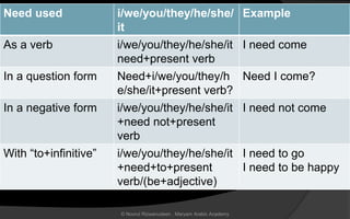 Need used i/we/you/they/he/she/
it
Example
As a verb i/we/you/they/he/she/it
need+present verb
I need come
In a question form Need+i/we/you/they/h
e/she/it+present verb?
Need I come?
In a negative form i/we/you/they/he/she/it
+need not+present
verb
I need not come
With “to+infinitive” i/we/you/they/he/she/it
+need+to+present
verb/(be+adjective)
I need to go
I need to be happy
© Noorul Rizwanudeen , Maryam Arabic Academy
 